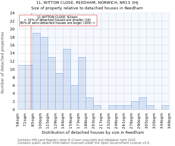 11, WITTON CLOSE, REEDHAM, NORWICH, NR13 3HJ: Size of property relative to detached houses houses in Reedham
