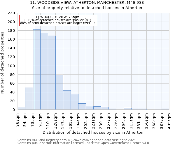 11, WOODSIDE VIEW, ATHERTON, MANCHESTER, M46 9SS: Size of property relative to detached houses houses in Atherton