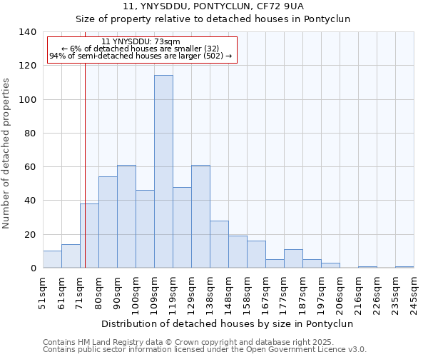 11, YNYSDDU, PONTYCLUN, CF72 9UA: Size of property relative to detached houses houses in Pontyclun