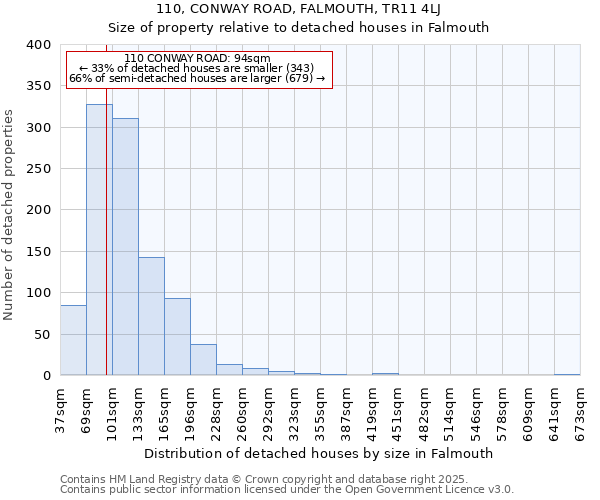 110, CONWAY ROAD, FALMOUTH, TR11 4LJ: Size of property relative to detached houses houses in Falmouth