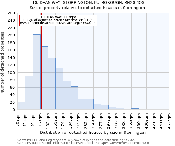 110, DEAN WAY, STORRINGTON, PULBOROUGH, RH20 4QS: Size of property relative to detached houses houses in Storrington
