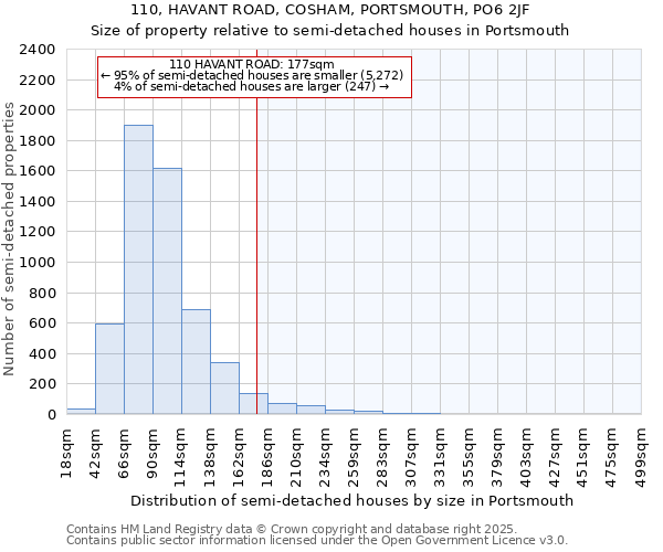 110, HAVANT ROAD, COSHAM, PORTSMOUTH, PO6 2JF: Size of property relative to semi-detached houses houses in Portsmouth