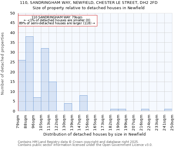 110, SANDRINGHAM WAY, NEWFIELD, CHESTER LE STREET, DH2 2FD: Size of property relative to detached houses houses in Newfield