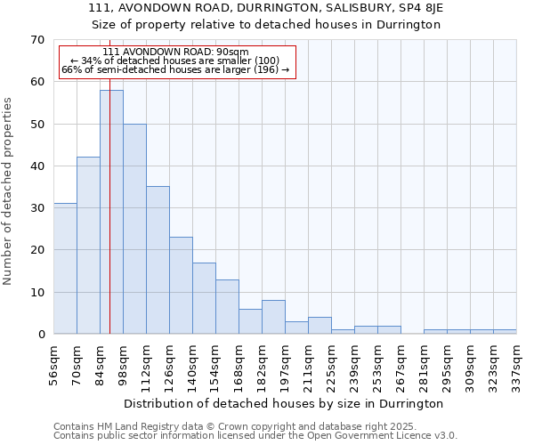 111, AVONDOWN ROAD, DURRINGTON, SALISBURY, SP4 8JE: Size of property relative to detached houses houses in Durrington