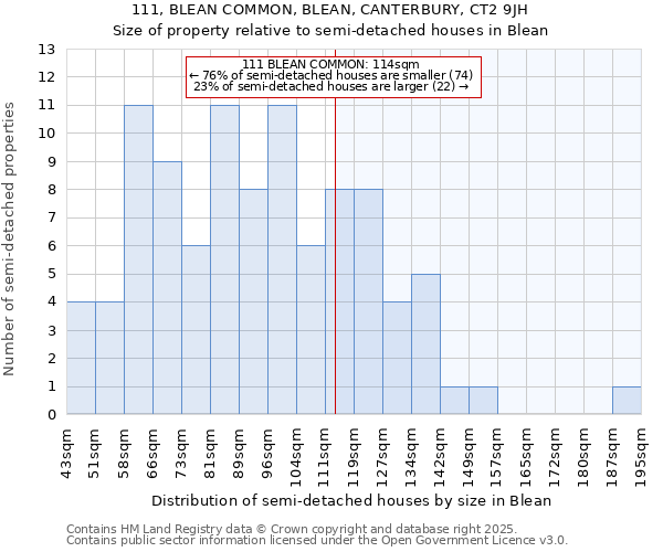 111, BLEAN COMMON, BLEAN, CANTERBURY, CT2 9JH: Size of property relative to semi-detached houses houses in Blean