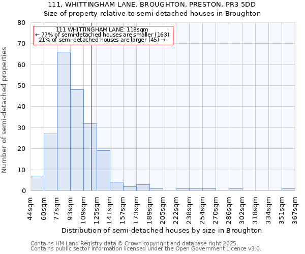 111, WHITTINGHAM LANE, BROUGHTON, PRESTON, PR3 5DD: Size of property relative to semi-detached houses houses in Broughton