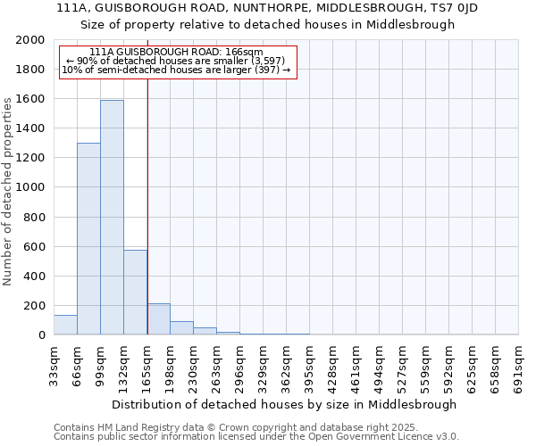 111A, GUISBOROUGH ROAD, NUNTHORPE, MIDDLESBROUGH, TS7 0JD: Size of property relative to detached houses houses in Middlesbrough
