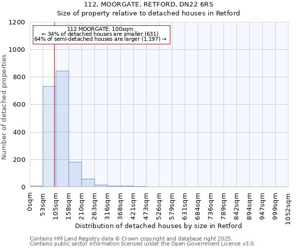 112, MOORGATE, RETFORD, DN22 6RS: Size of property relative to detached houses houses in Retford