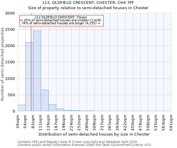 112, OLDFIELD CRESCENT, CHESTER, CH4 7PF: Size of property relative to semi-detached houses houses in Chester