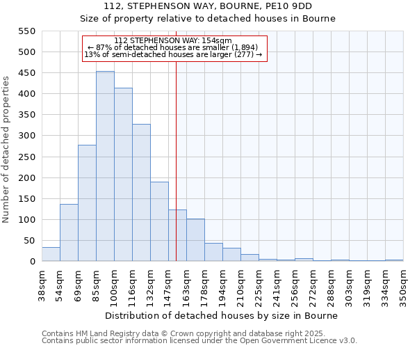 112, STEPHENSON WAY, BOURNE, PE10 9DD: Size of property relative to detached houses houses in Bourne