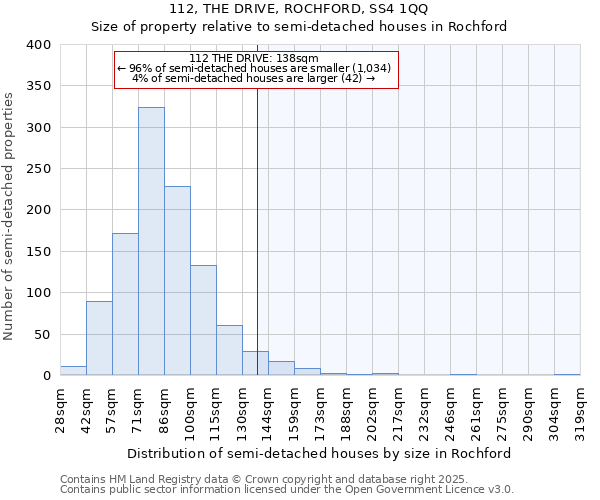 112, THE DRIVE, ROCHFORD, SS4 1QQ: Size of property relative to semi-detached houses houses in Rochford