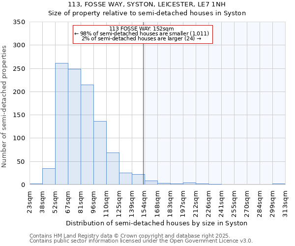 113, FOSSE WAY, SYSTON, LEICESTER, LE7 1NH: Size of property relative to semi-detached houses houses in Syston