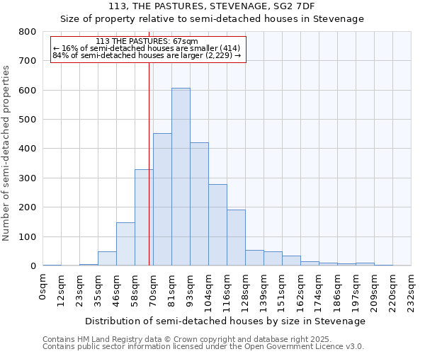 113, THE PASTURES, STEVENAGE, SG2 7DF: Size of property relative to semi-detached houses houses in Stevenage