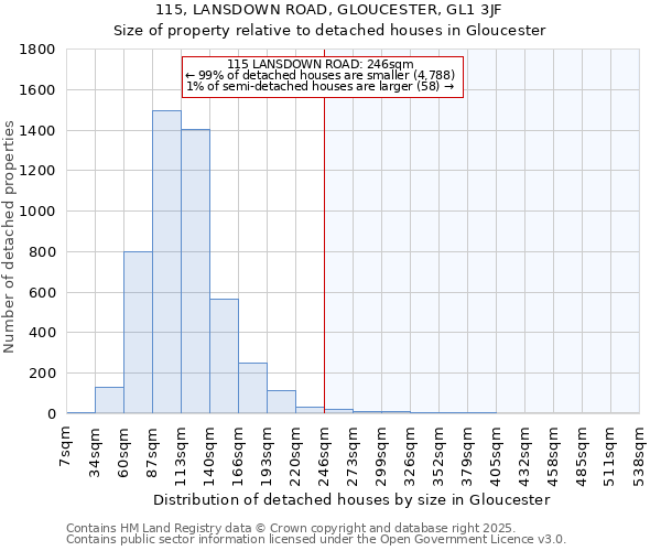 115, LANSDOWN ROAD, GLOUCESTER, GL1 3JF: Size of property relative to detached houses houses in Gloucester