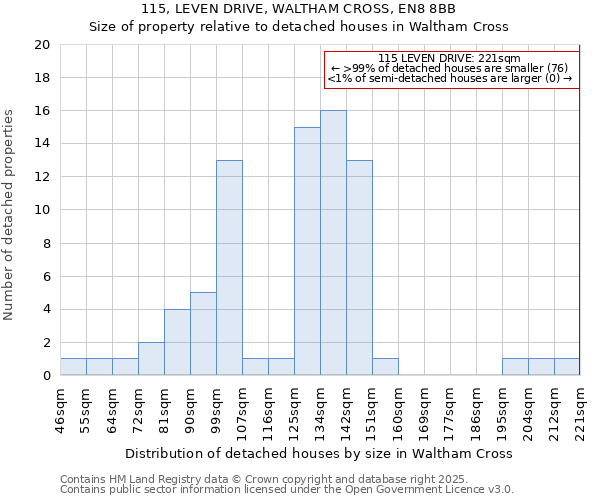 115, LEVEN DRIVE, WALTHAM CROSS, EN8 8BB: Size of property relative to detached houses houses in Waltham Cross