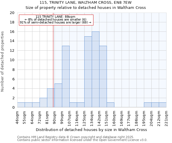115, TRINITY LANE, WALTHAM CROSS, EN8 7EW: Size of property relative to detached houses houses in Waltham Cross