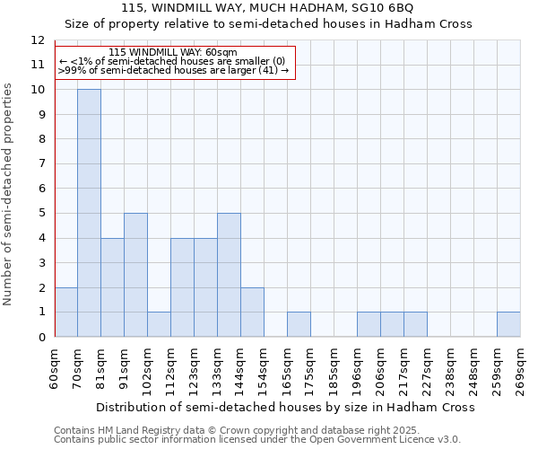 115, WINDMILL WAY, MUCH HADHAM, SG10 6BQ: Size of property relative to semi-detached houses houses in Hadham Cross
