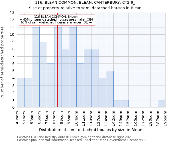 116, BLEAN COMMON, BLEAN, CANTERBURY, CT2 9JJ: Size of property relative to semi-detached houses houses in Blean