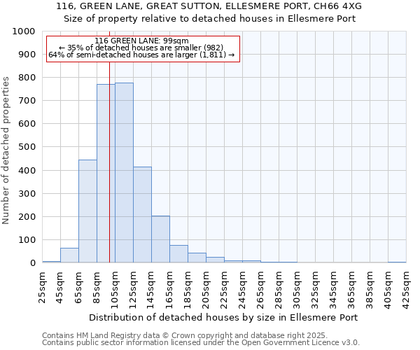 116, GREEN LANE, GREAT SUTTON, ELLESMERE PORT, CH66 4XG: Size of property relative to detached houses houses in Ellesmere Port