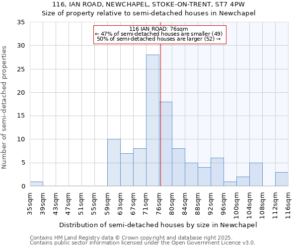 116, IAN ROAD, NEWCHAPEL, STOKE-ON-TRENT, ST7 4PW: Size of property relative to semi-detached houses houses in Newchapel