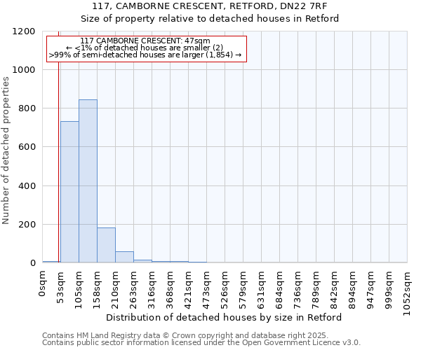 117, CAMBORNE CRESCENT, RETFORD, DN22 7RF: Size of property relative to detached houses houses in Retford