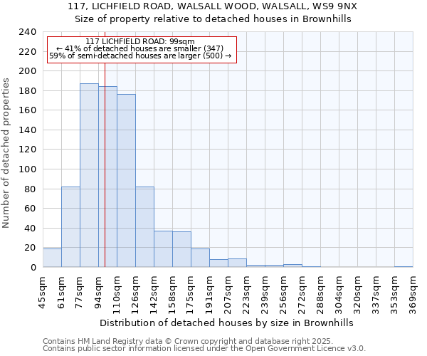 117, LICHFIELD ROAD, WALSALL WOOD, WALSALL, WS9 9NX: Size of property relative to detached houses houses in Brownhills