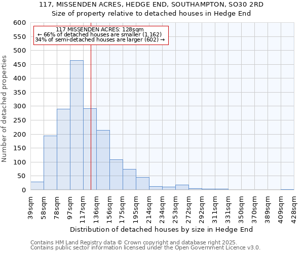 117, MISSENDEN ACRES, HEDGE END, SOUTHAMPTON, SO30 2RD: Size of property relative to detached houses houses in Hedge End