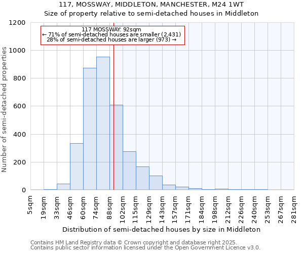 117, MOSSWAY, MIDDLETON, MANCHESTER, M24 1WT: Size of property relative to semi-detached houses houses in Middleton