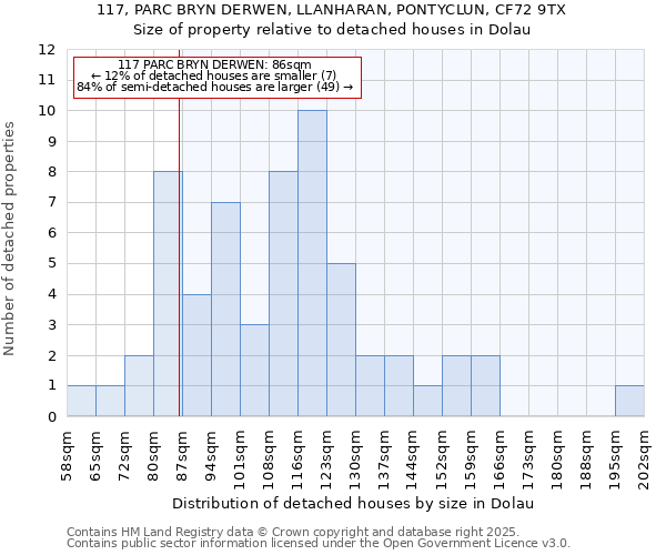 117, PARC BRYN DERWEN, LLANHARAN, PONTYCLUN, CF72 9TX: Size of property relative to detached houses houses in Dolau