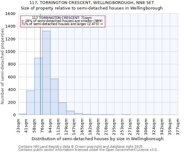 117, TORRINGTON CRESCENT, WELLINGBOROUGH, NN8 5ET: Size of property relative to semi-detached houses houses in Wellingborough