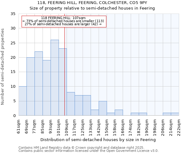 118, FEERING HILL, FEERING, COLCHESTER, CO5 9PY: Size of property relative to semi-detached houses houses in Feering