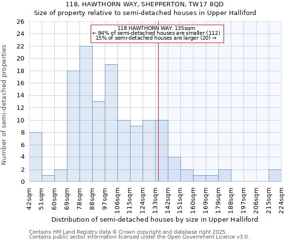 118, HAWTHORN WAY, SHEPPERTON, TW17 8QD: Size of property relative to semi-detached houses houses in Upper Halliford