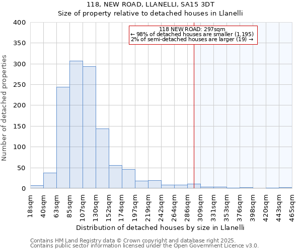 118, NEW ROAD, LLANELLI, SA15 3DT: Size of property relative to detached houses houses in Llanelli