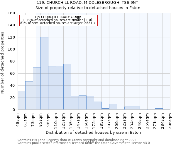 119, CHURCHILL ROAD, MIDDLESBROUGH, TS6 9NT: Size of property relative to detached houses houses in Eston