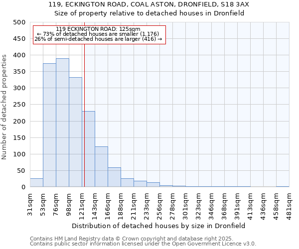 119, ECKINGTON ROAD, COAL ASTON, DRONFIELD, S18 3AX: Size of property relative to detached houses houses in Dronfield