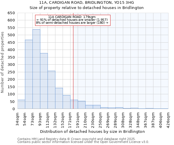 11A, CARDIGAN ROAD, BRIDLINGTON, YO15 3HG: Size of property relative to detached houses houses in Bridlington