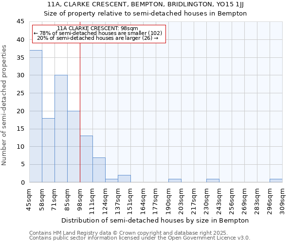 11A, CLARKE CRESCENT, BEMPTON, BRIDLINGTON, YO15 1JJ: Size of property relative to semi-detached houses houses in Bempton