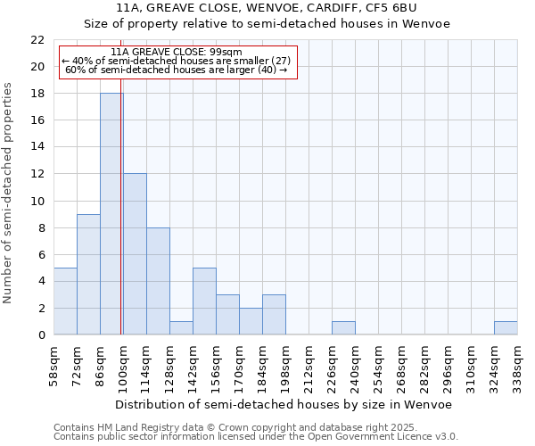 11A, GREAVE CLOSE, WENVOE, CARDIFF, CF5 6BU: Size of property relative to semi-detached houses houses in Wenvoe