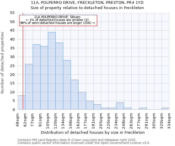11A, POLPERRO DRIVE, FRECKLETON, PRESTON, PR4 1YD: Size of property relative to detached houses houses in Freckleton