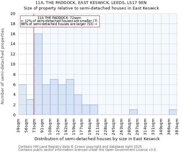 11A, THE PADDOCK, EAST KESWICK, LEEDS, LS17 9EN: Size of property relative to semi-detached houses houses in East Keswick