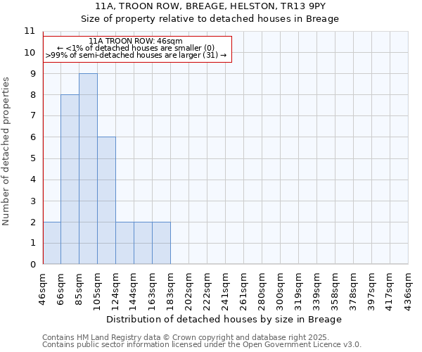 11A, TROON ROW, BREAGE, HELSTON, TR13 9PY: Size of property relative to detached houses houses in Breage