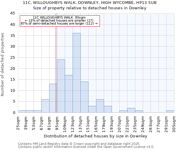11C, WILLOUGHBYS WALK, DOWNLEY, HIGH WYCOMBE, HP13 5UB: Size of property relative to detached houses houses in Downley
