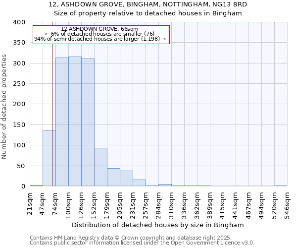 12, ASHDOWN GROVE, BINGHAM, NOTTINGHAM, NG13 8RD: Size of property relative to detached houses houses in Bingham