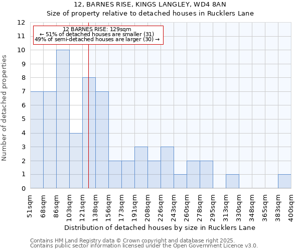 12, BARNES RISE, KINGS LANGLEY, WD4 8AN: Size of property relative to detached houses houses in Rucklers Lane