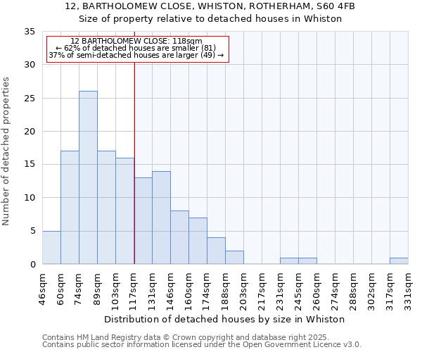 12, BARTHOLOMEW CLOSE, WHISTON, ROTHERHAM, S60 4FB: Size of property relative to detached houses houses in Whiston