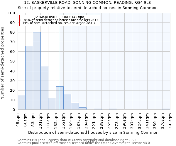 12, BASKERVILLE ROAD, SONNING COMMON, READING, RG4 9LS: Size of property relative to semi-detached houses houses in Sonning Common