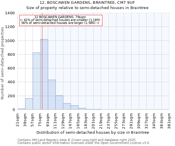 12, BOSCAWEN GARDENS, BRAINTREE, CM7 9UF: Size of property relative to semi-detached houses houses in Braintree