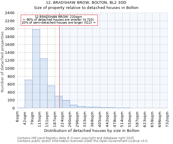 12, BRADSHAW BROW, BOLTON, BL2 3DD: Size of property relative to detached houses houses in Bolton