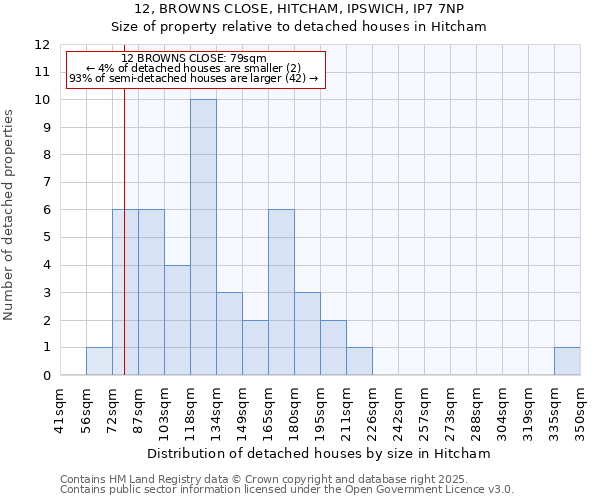 12, BROWNS CLOSE, HITCHAM, IPSWICH, IP7 7NP: Size of property relative to detached houses houses in Hitcham