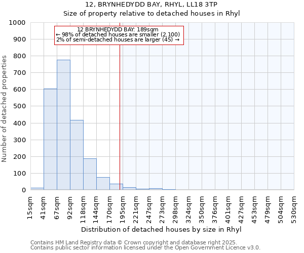 12, BRYNHEDYDD BAY, RHYL, LL18 3TP: Size of property relative to detached houses houses in Rhyl